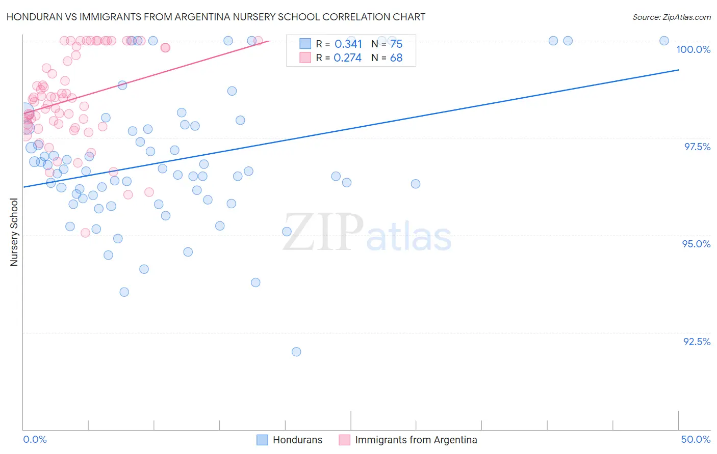 Honduran vs Immigrants from Argentina Nursery School