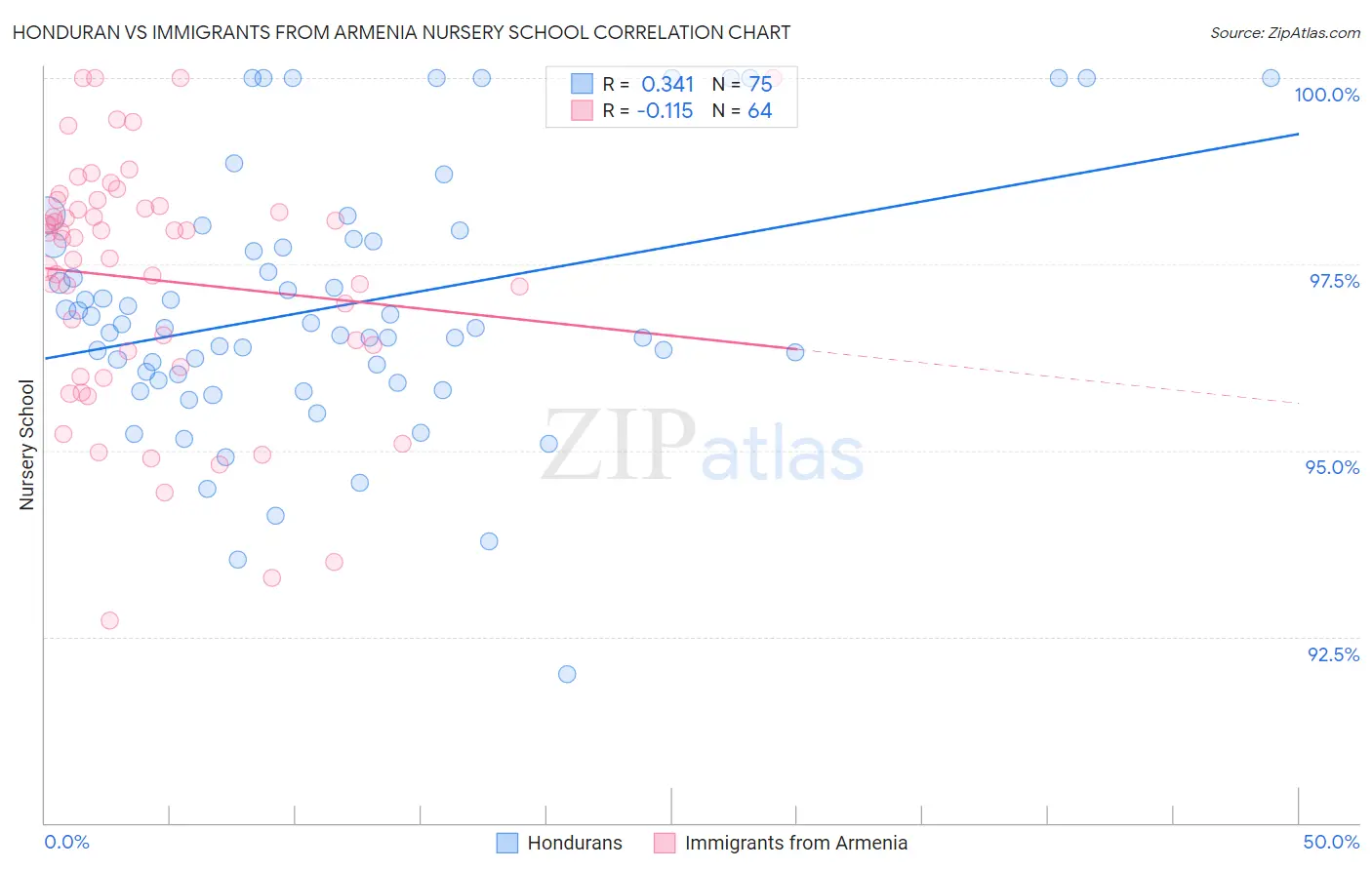 Honduran vs Immigrants from Armenia Nursery School