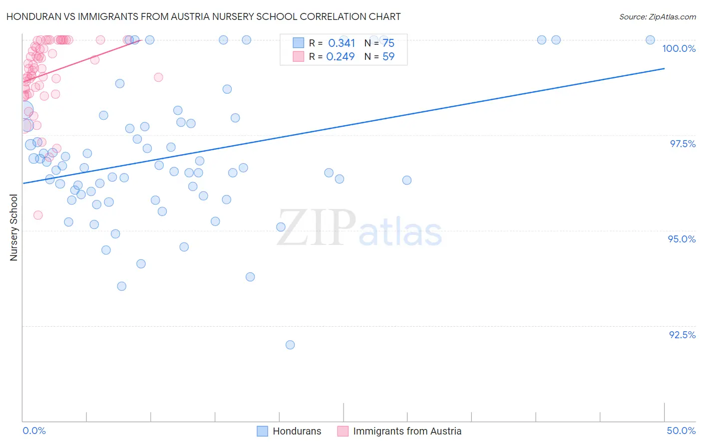 Honduran vs Immigrants from Austria Nursery School