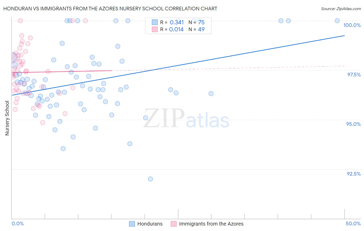 Honduran vs Immigrants from the Azores Nursery School