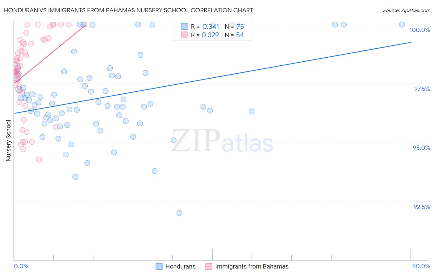 Honduran vs Immigrants from Bahamas Nursery School
