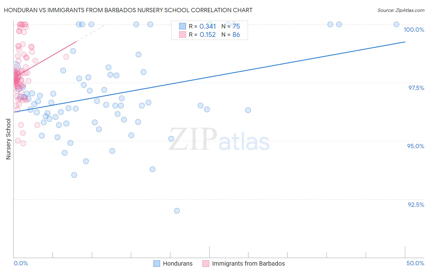 Honduran vs Immigrants from Barbados Nursery School