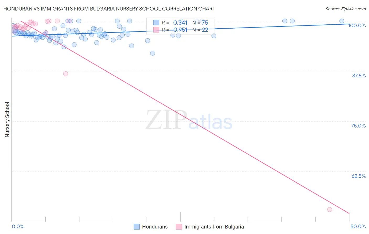 Honduran vs Immigrants from Bulgaria Nursery School