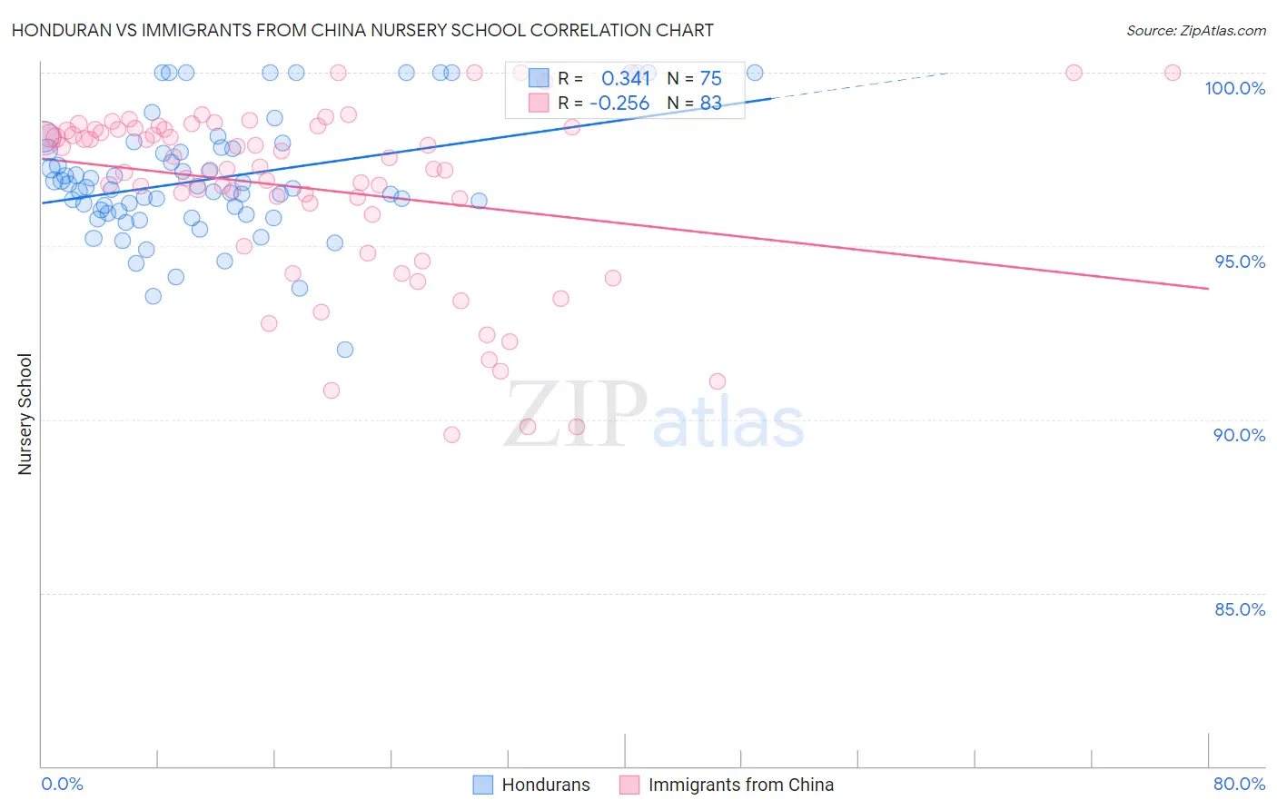 Honduran vs Immigrants from China Nursery School