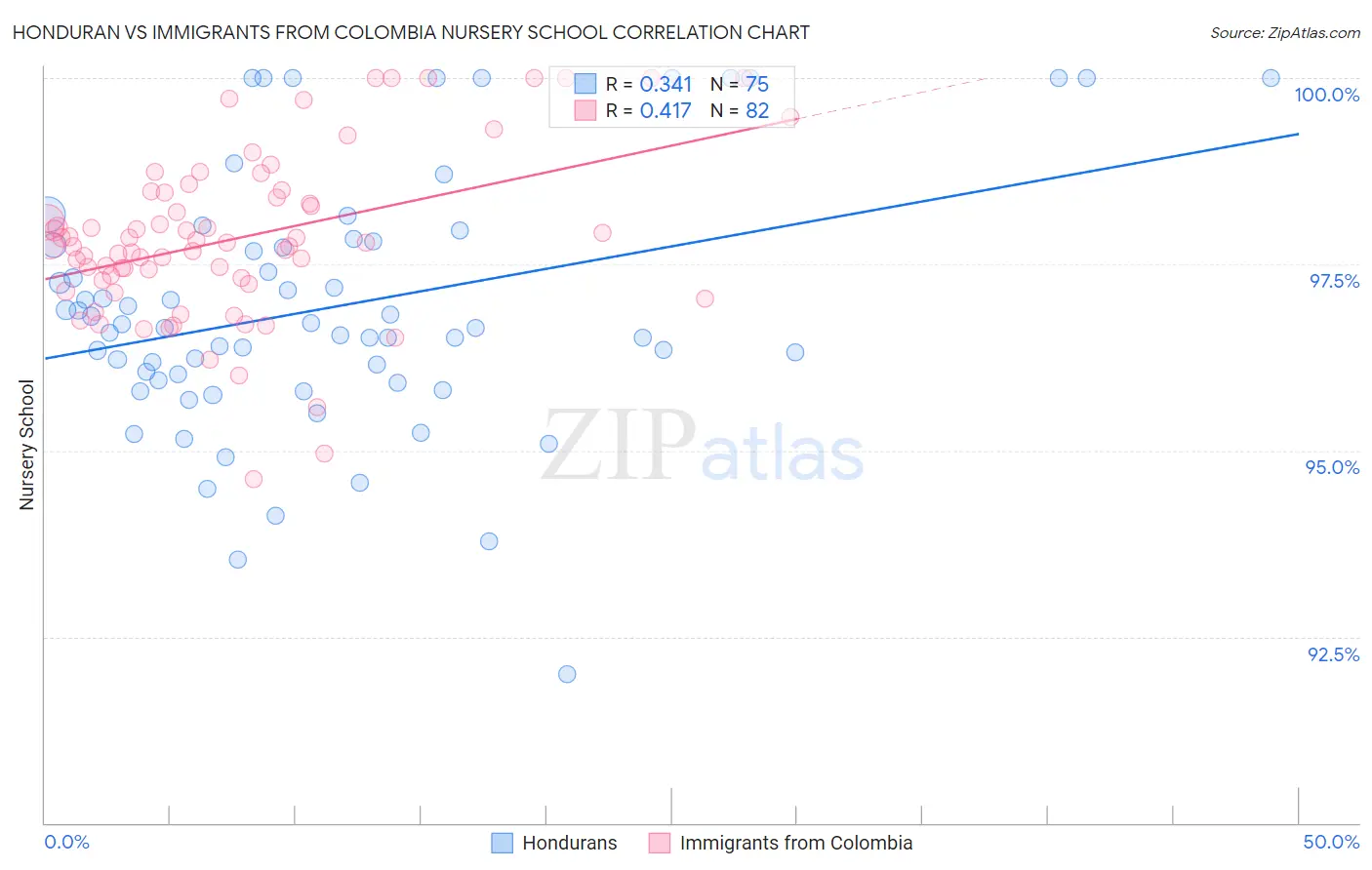 Honduran vs Immigrants from Colombia Nursery School