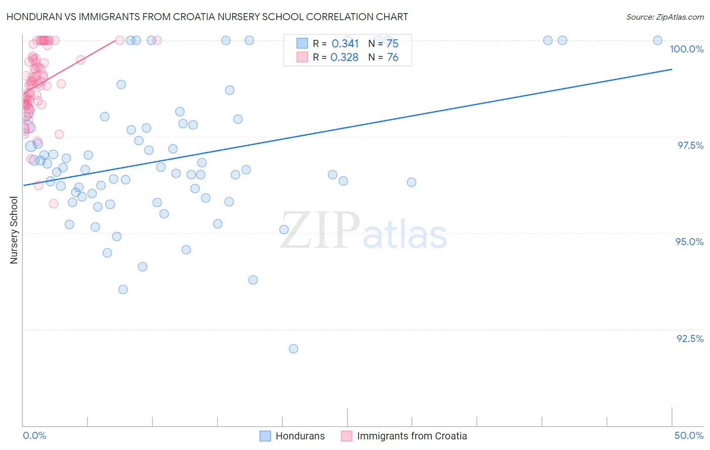 Honduran vs Immigrants from Croatia Nursery School