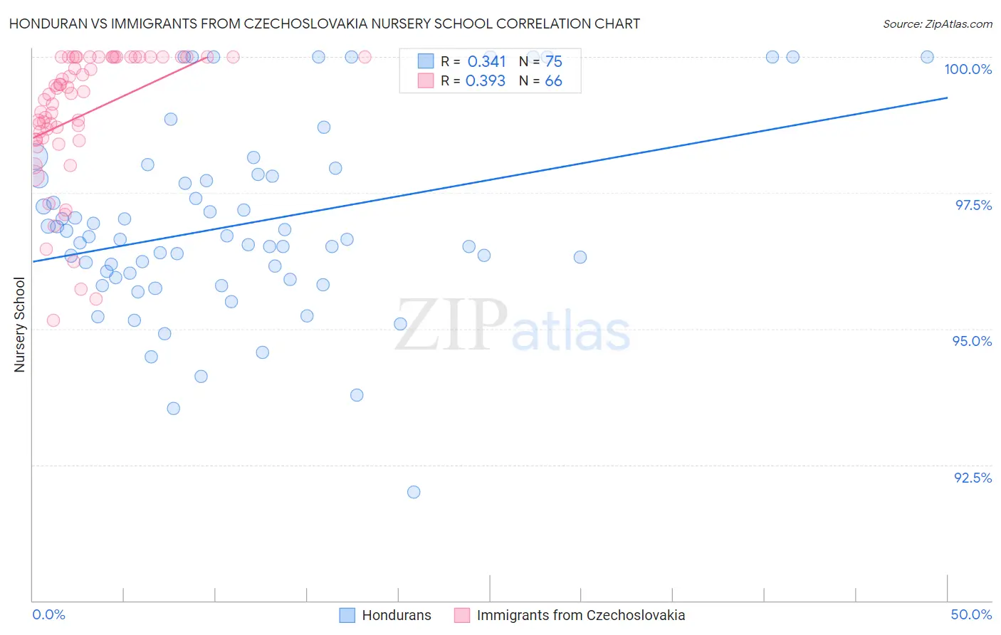 Honduran vs Immigrants from Czechoslovakia Nursery School