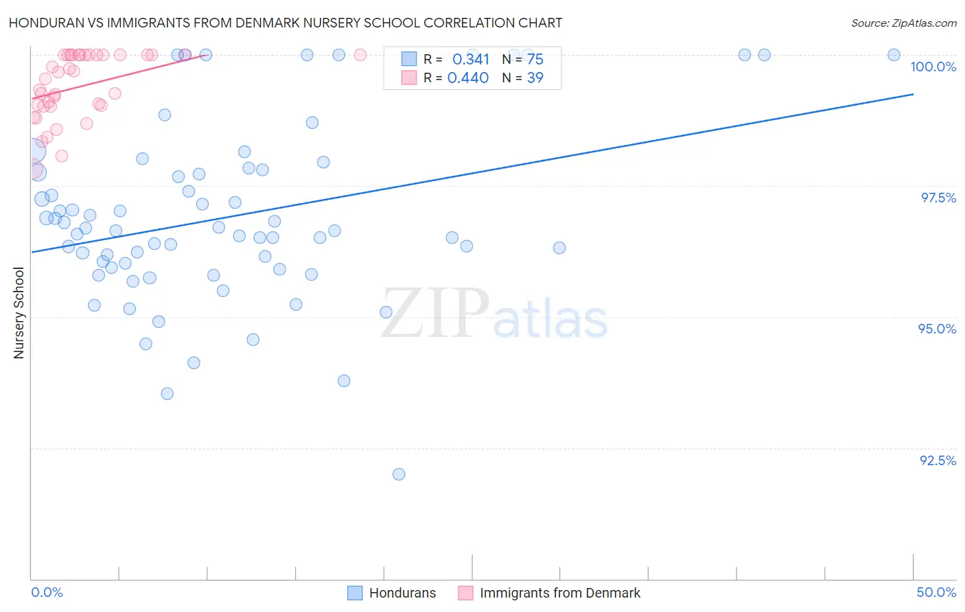 Honduran vs Immigrants from Denmark Nursery School