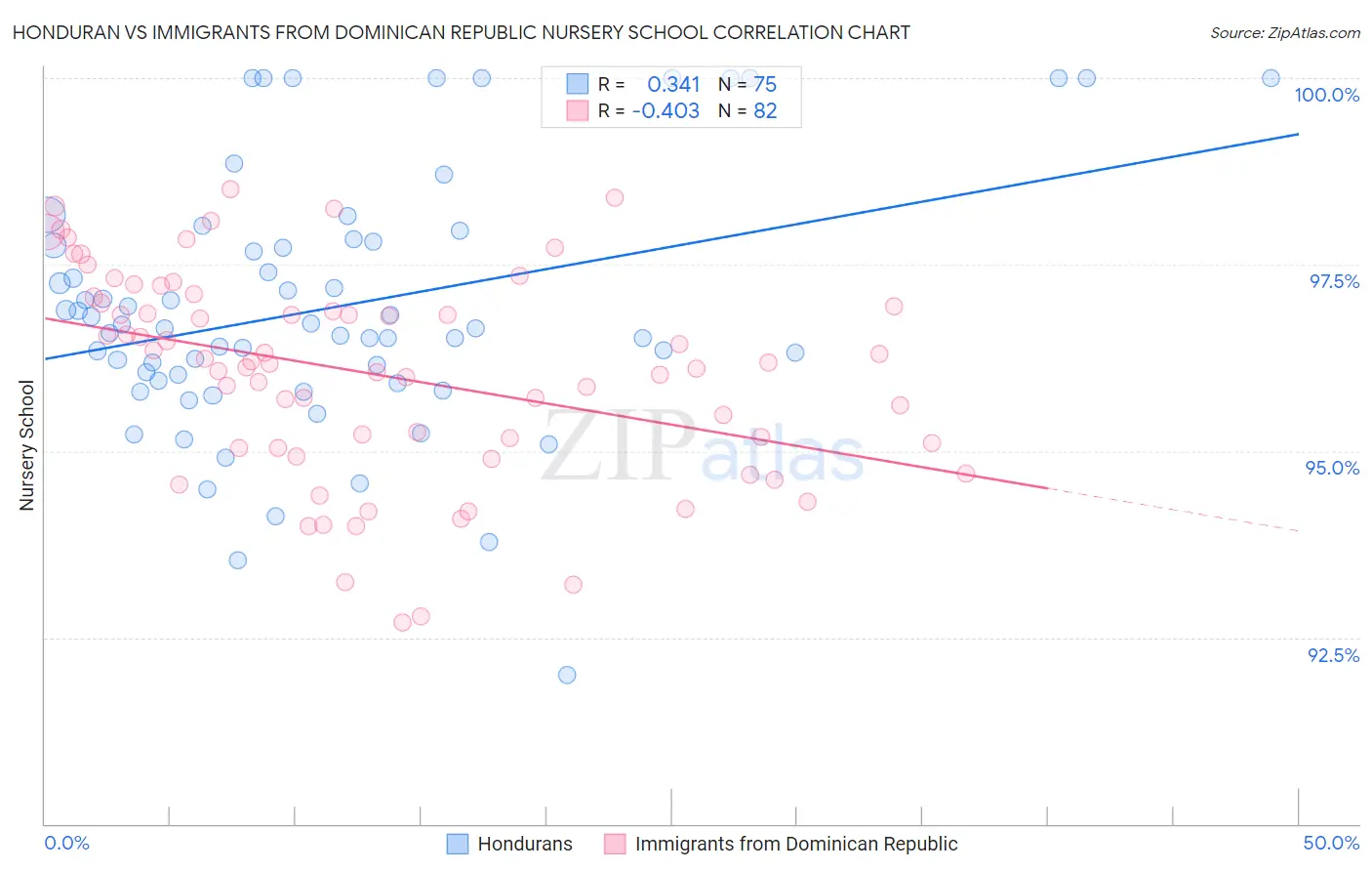 Honduran vs Immigrants from Dominican Republic Nursery School