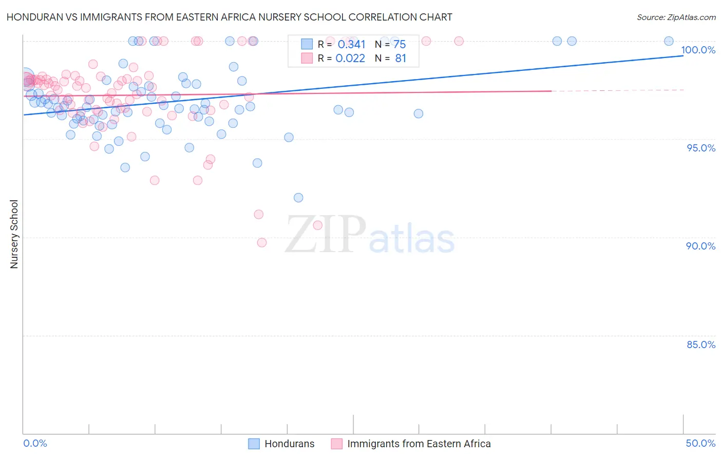 Honduran vs Immigrants from Eastern Africa Nursery School