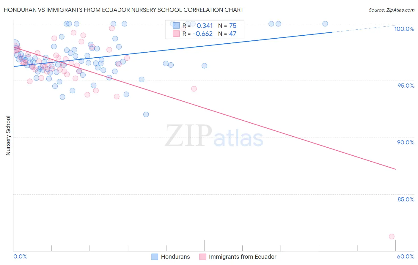 Honduran vs Immigrants from Ecuador Nursery School