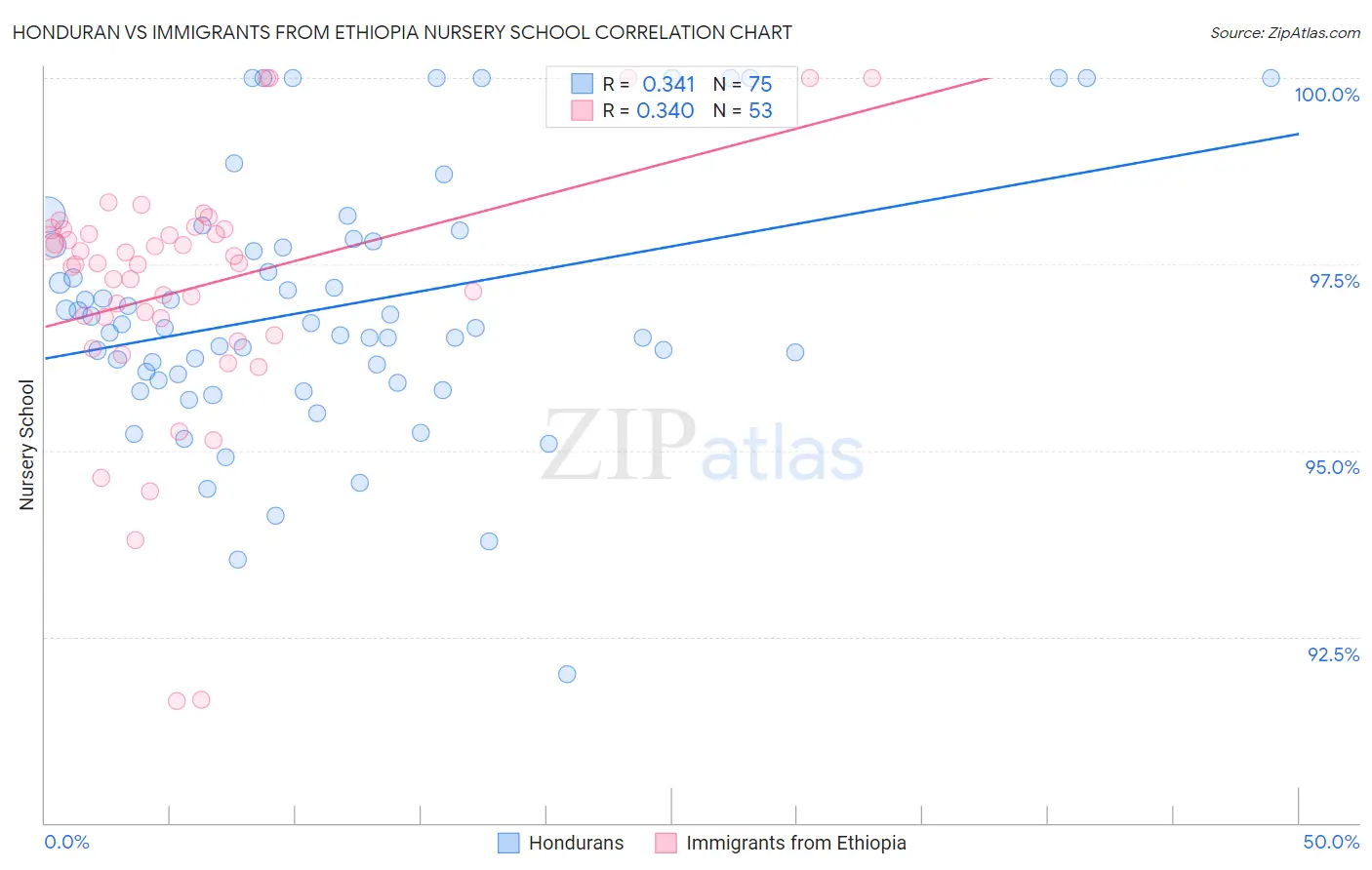 Honduran vs Immigrants from Ethiopia Nursery School