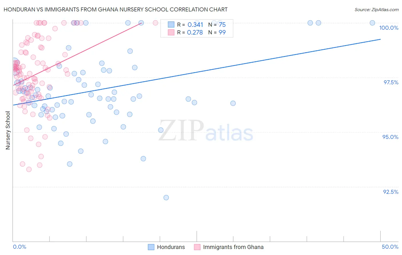 Honduran vs Immigrants from Ghana Nursery School
