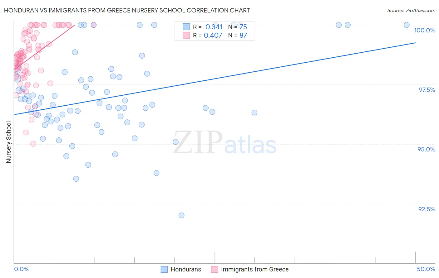 Honduran vs Immigrants from Greece Nursery School