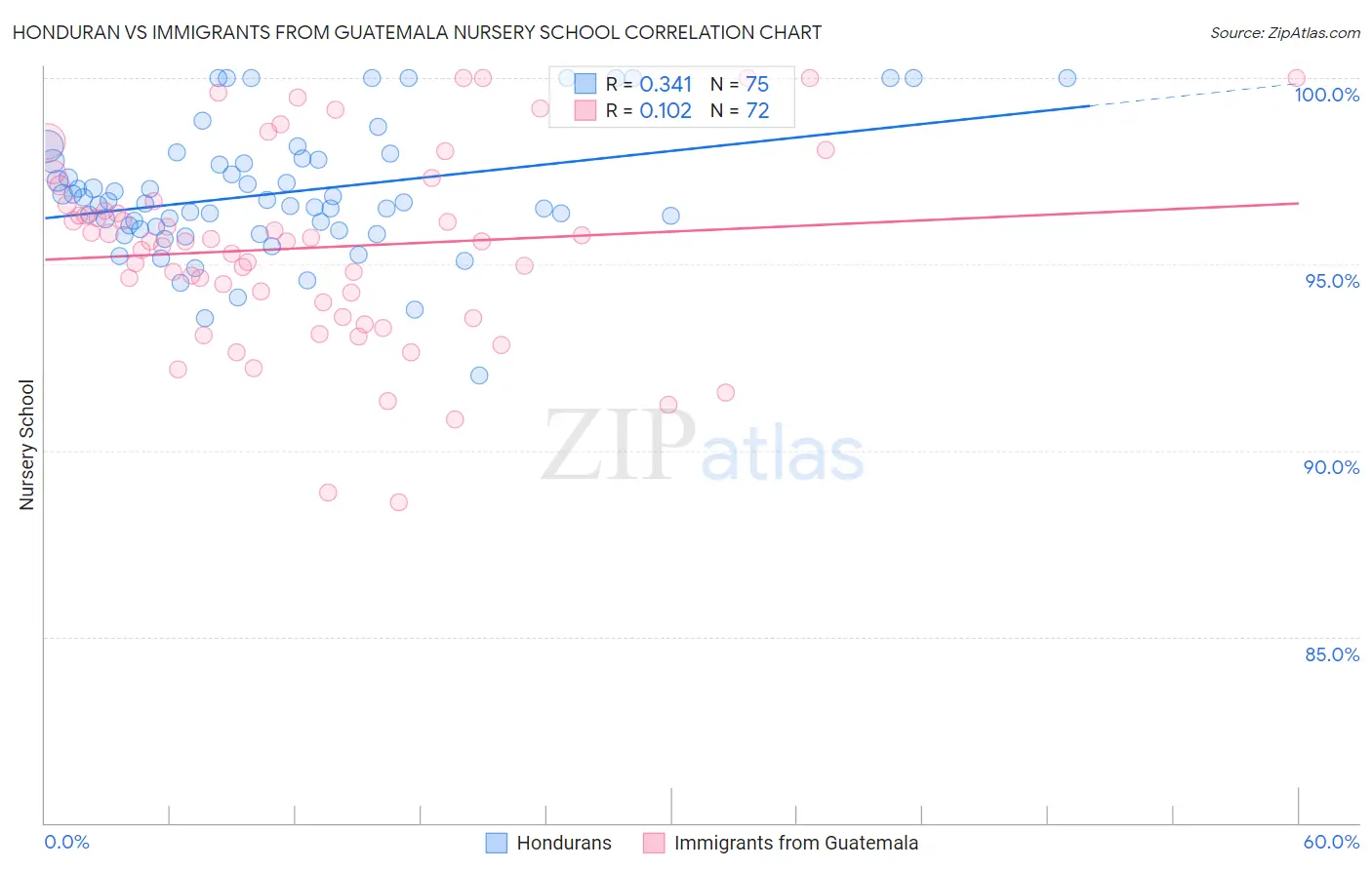 Honduran vs Immigrants from Guatemala Nursery School