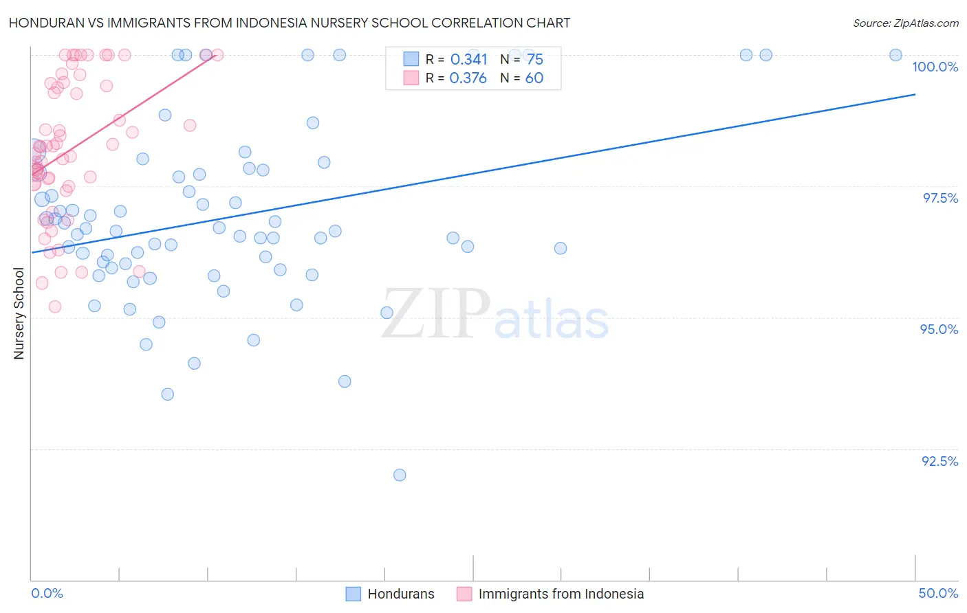 Honduran vs Immigrants from Indonesia Nursery School