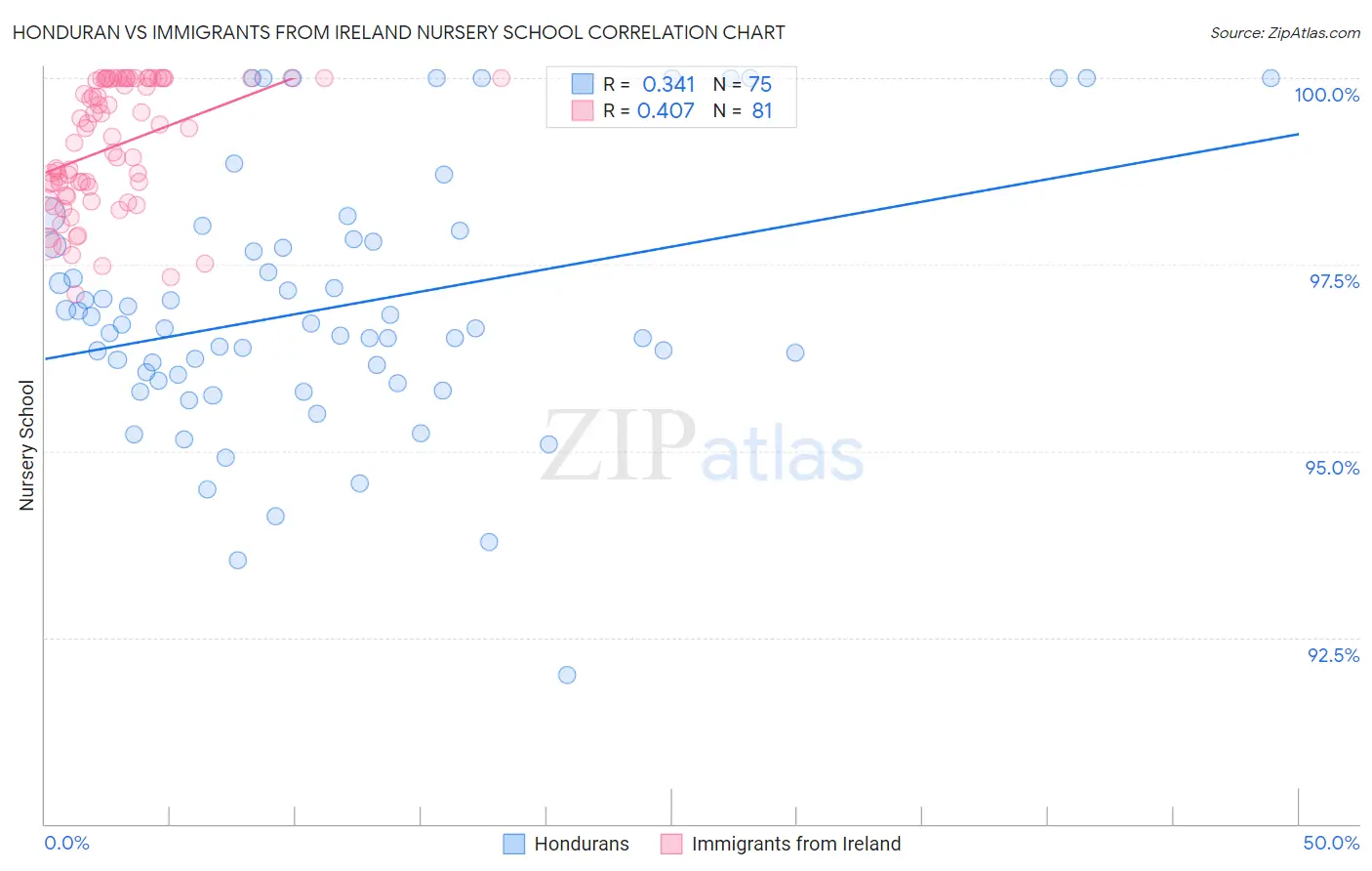 Honduran vs Immigrants from Ireland Nursery School