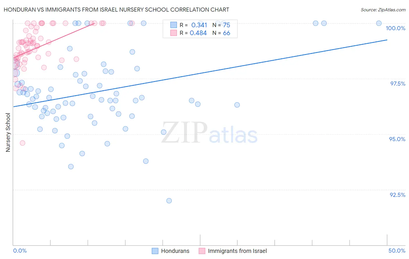 Honduran vs Immigrants from Israel Nursery School