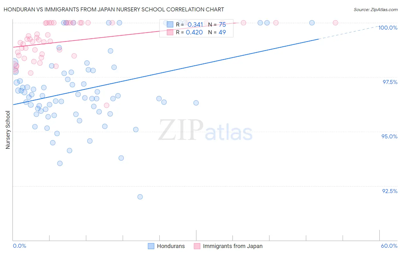 Honduran vs Immigrants from Japan Nursery School