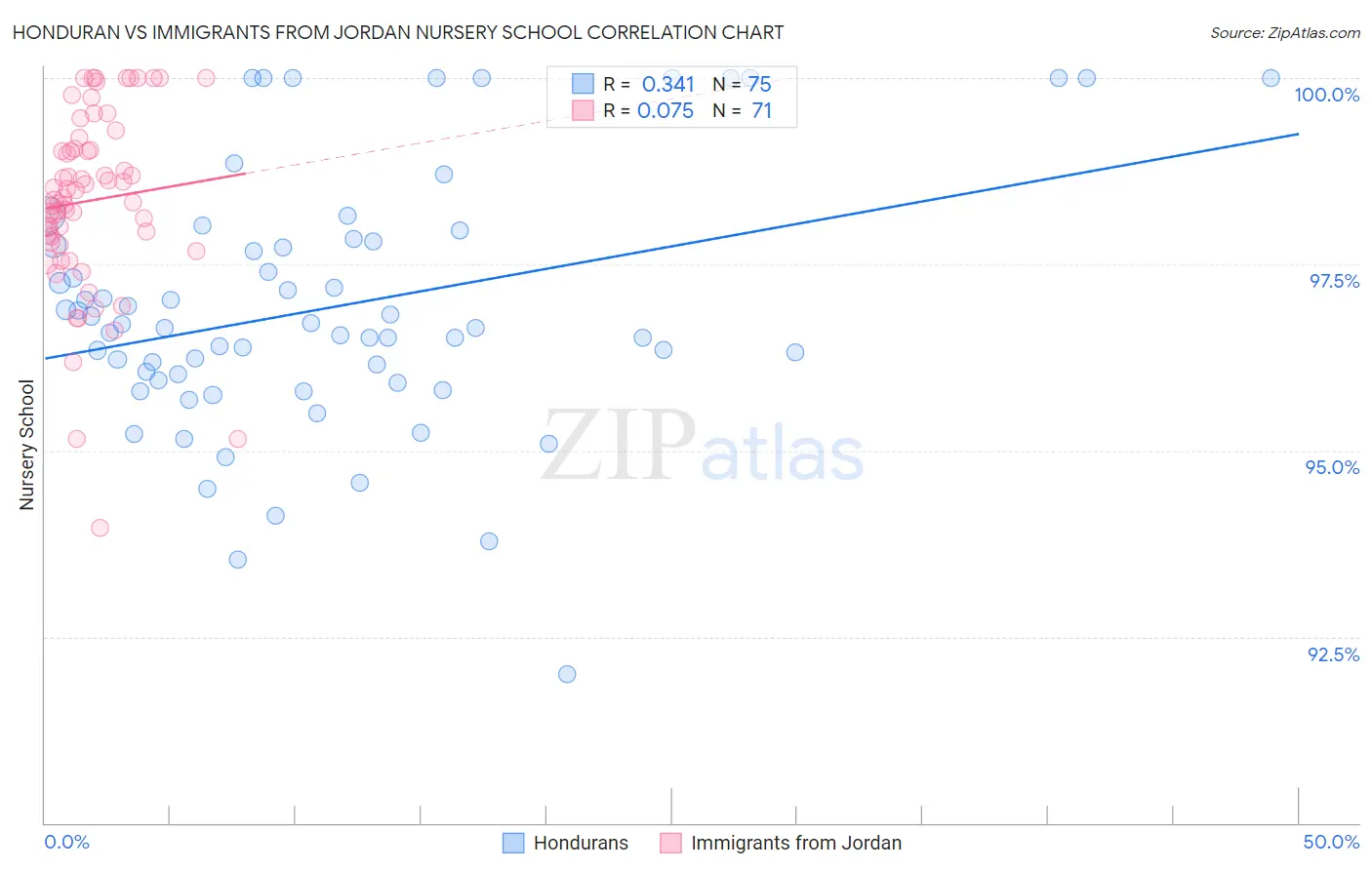 Honduran vs Immigrants from Jordan Nursery School