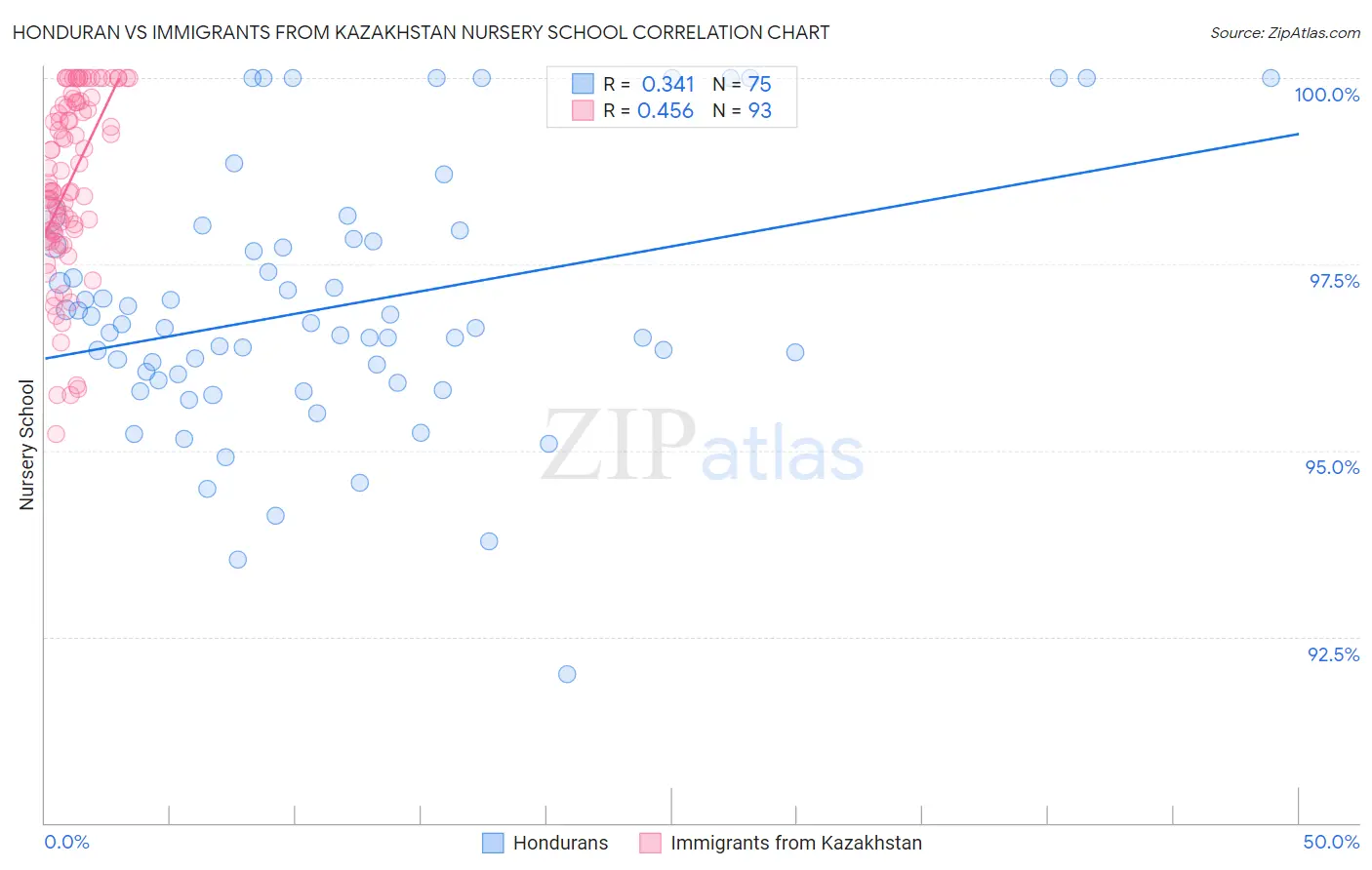 Honduran vs Immigrants from Kazakhstan Nursery School