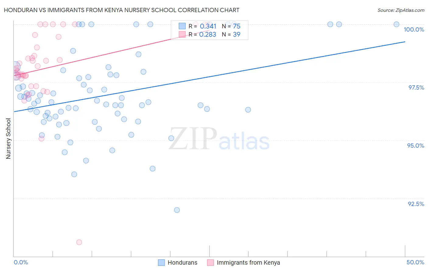 Honduran vs Immigrants from Kenya Nursery School