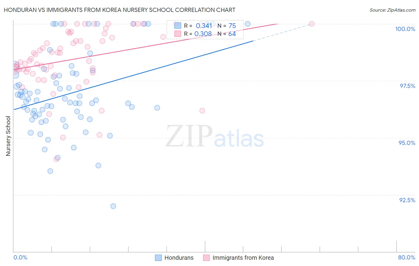 Honduran vs Immigrants from Korea Nursery School