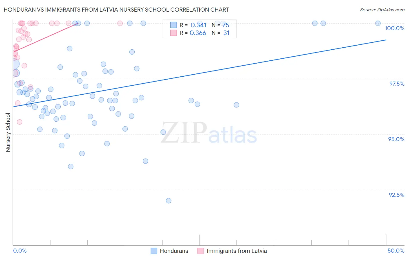 Honduran vs Immigrants from Latvia Nursery School