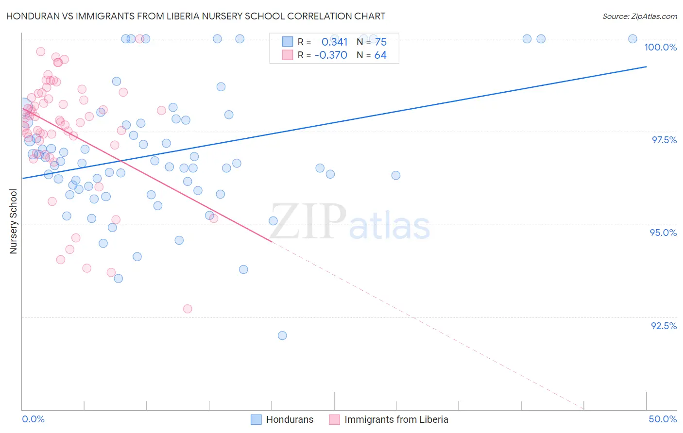 Honduran vs Immigrants from Liberia Nursery School