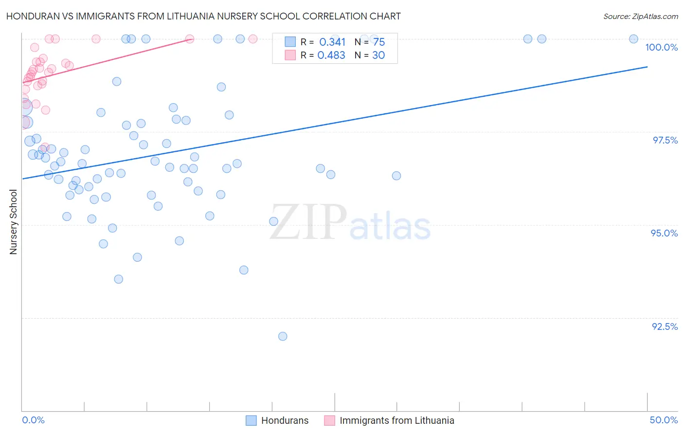 Honduran vs Immigrants from Lithuania Nursery School