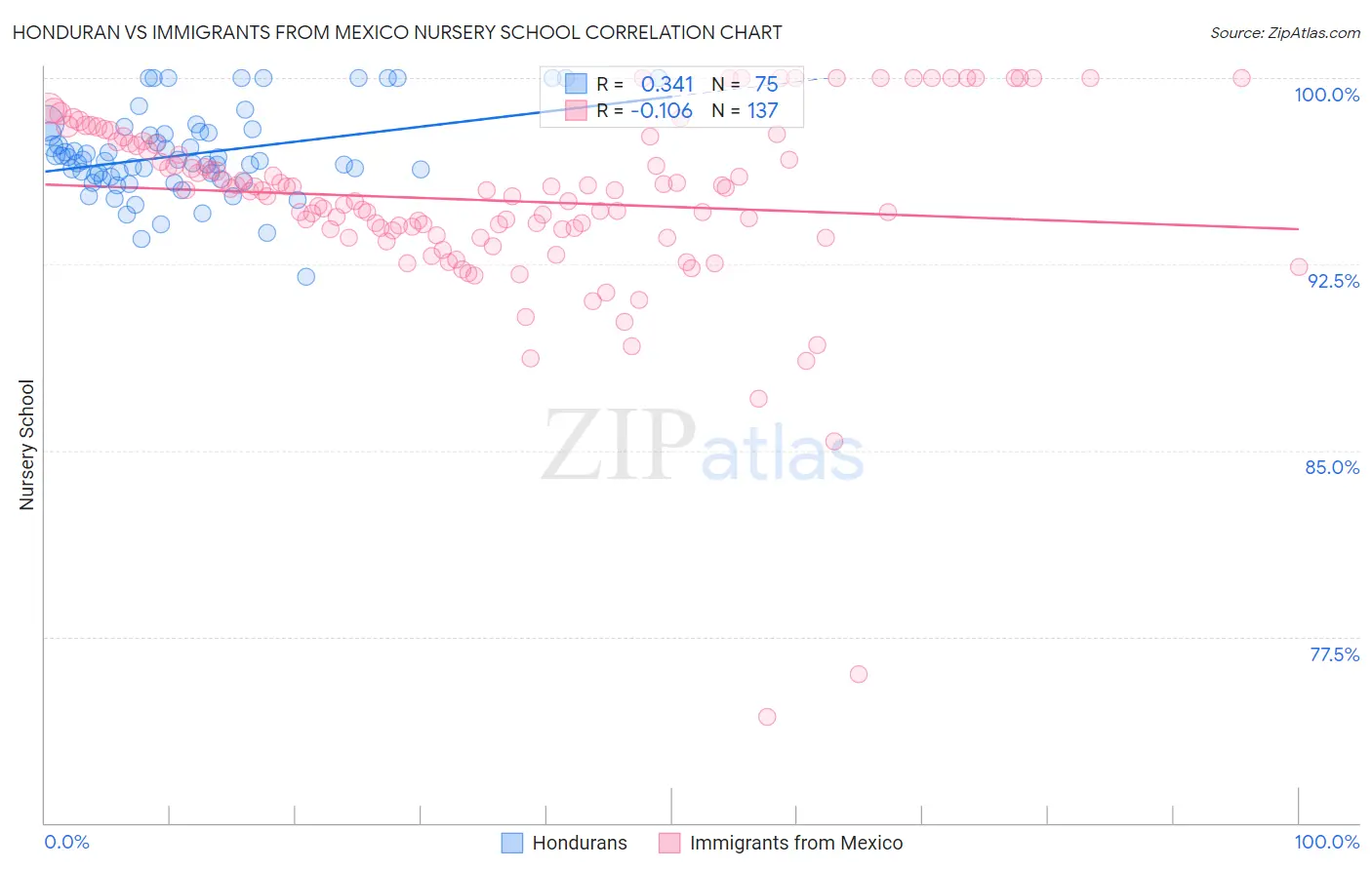 Honduran vs Immigrants from Mexico Nursery School