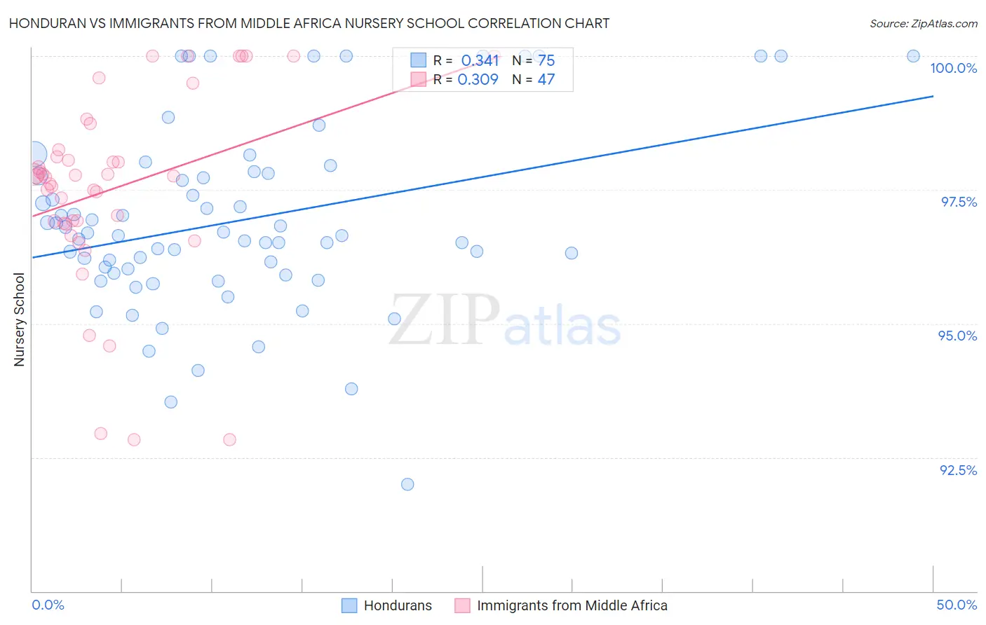 Honduran vs Immigrants from Middle Africa Nursery School