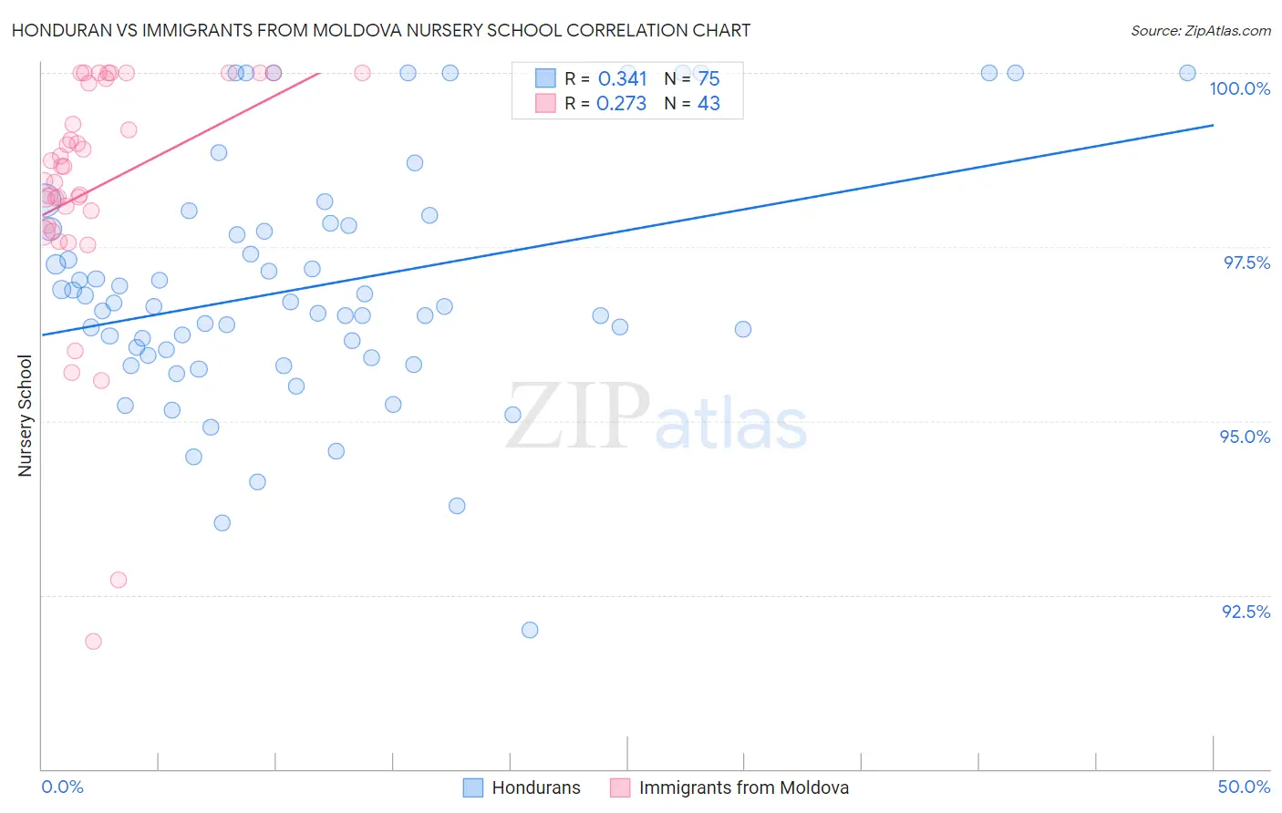 Honduran vs Immigrants from Moldova Nursery School