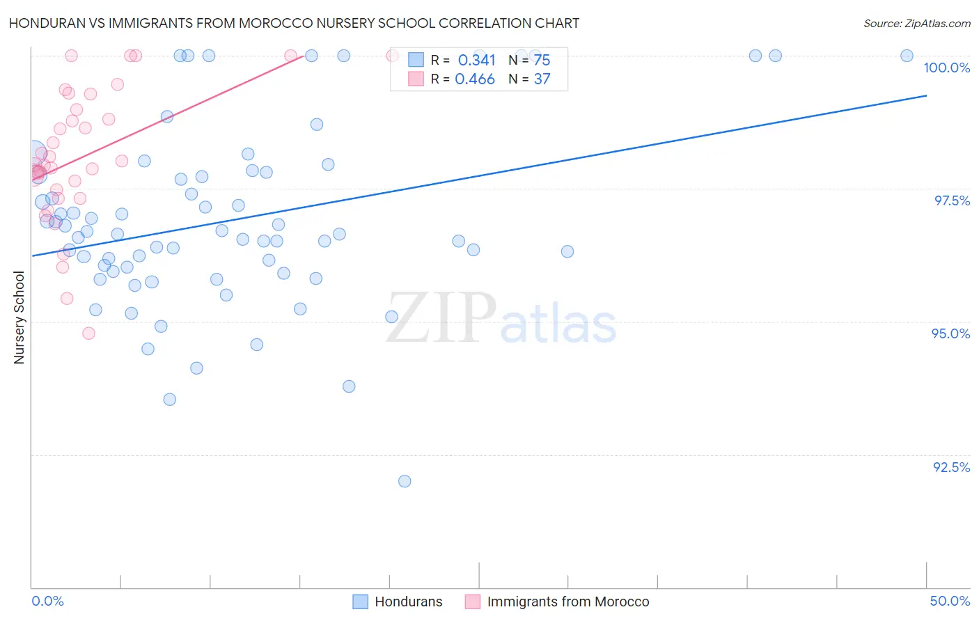 Honduran vs Immigrants from Morocco Nursery School