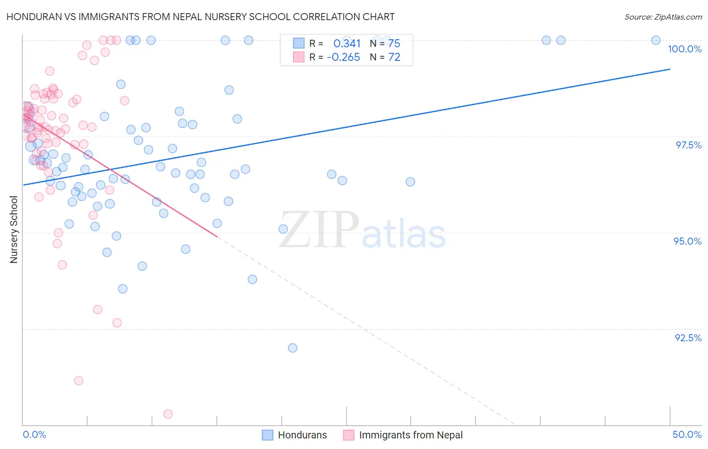 Honduran vs Immigrants from Nepal Nursery School