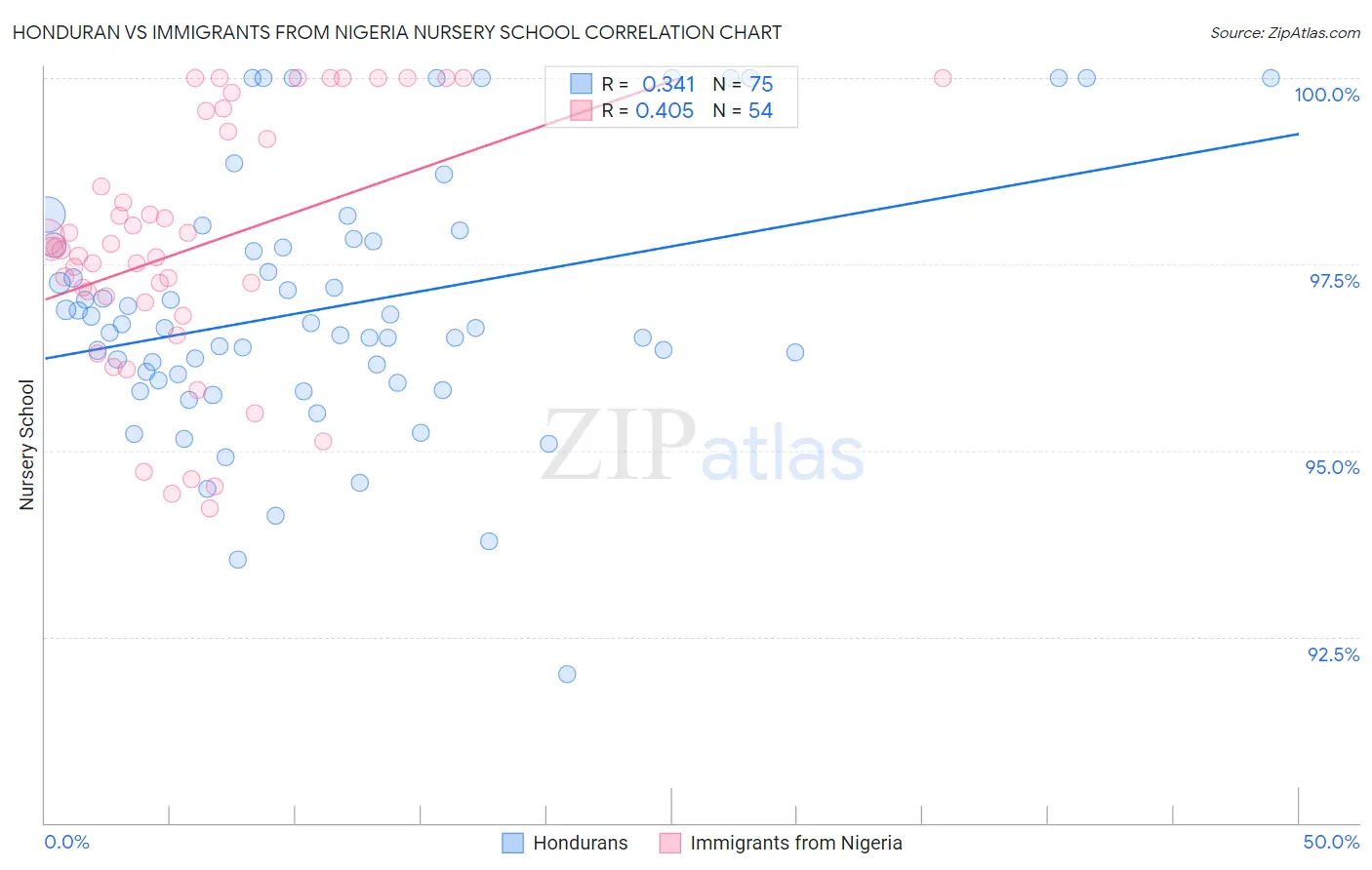 Honduran vs Immigrants from Nigeria Nursery School