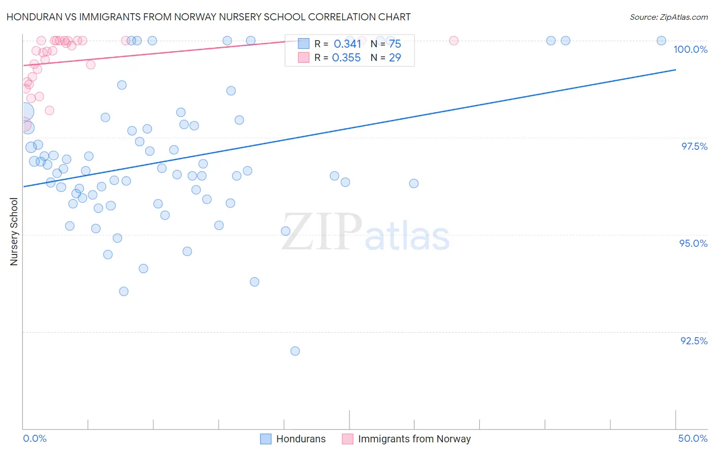 Honduran vs Immigrants from Norway Nursery School
