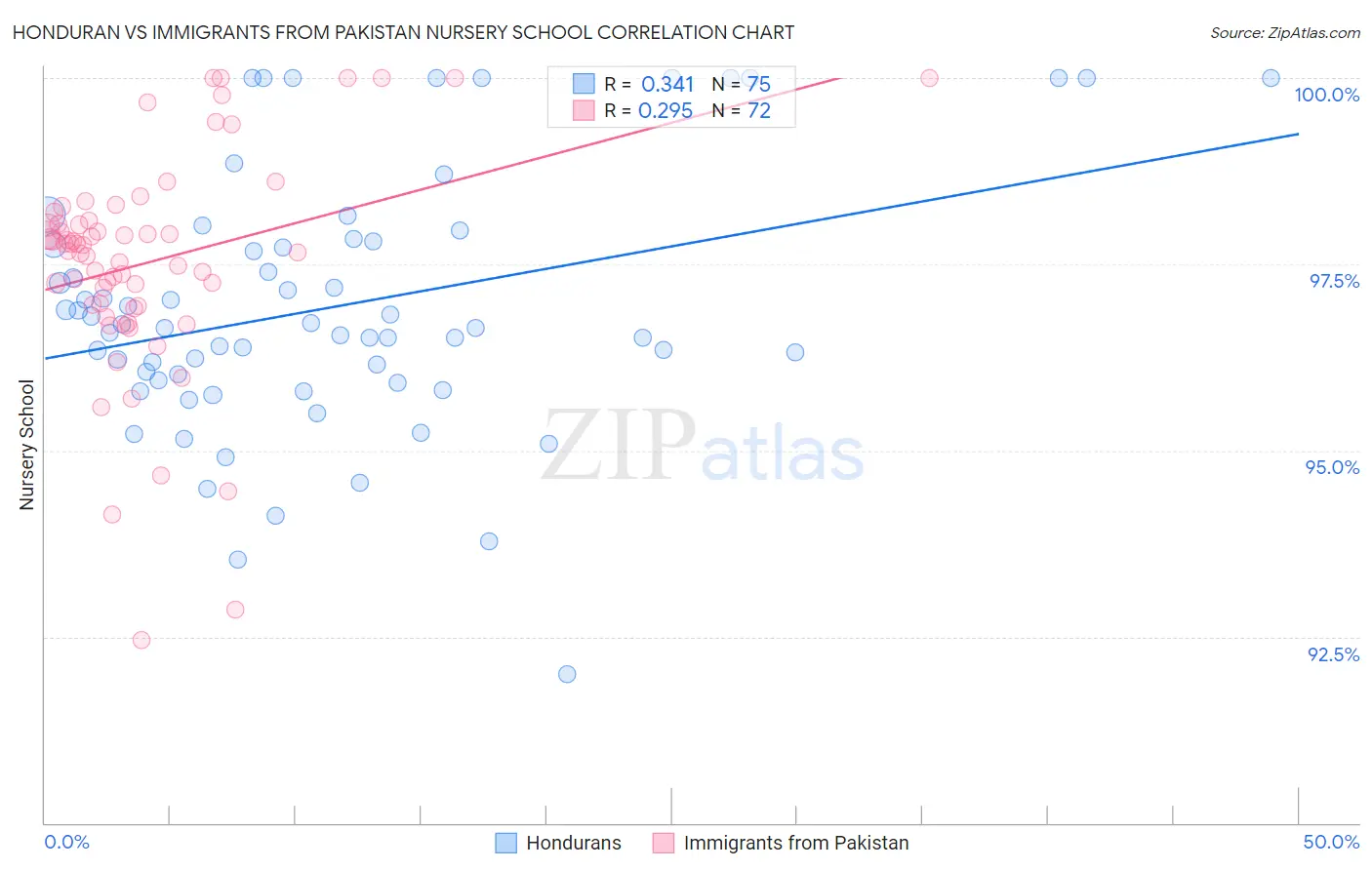 Honduran vs Immigrants from Pakistan Nursery School