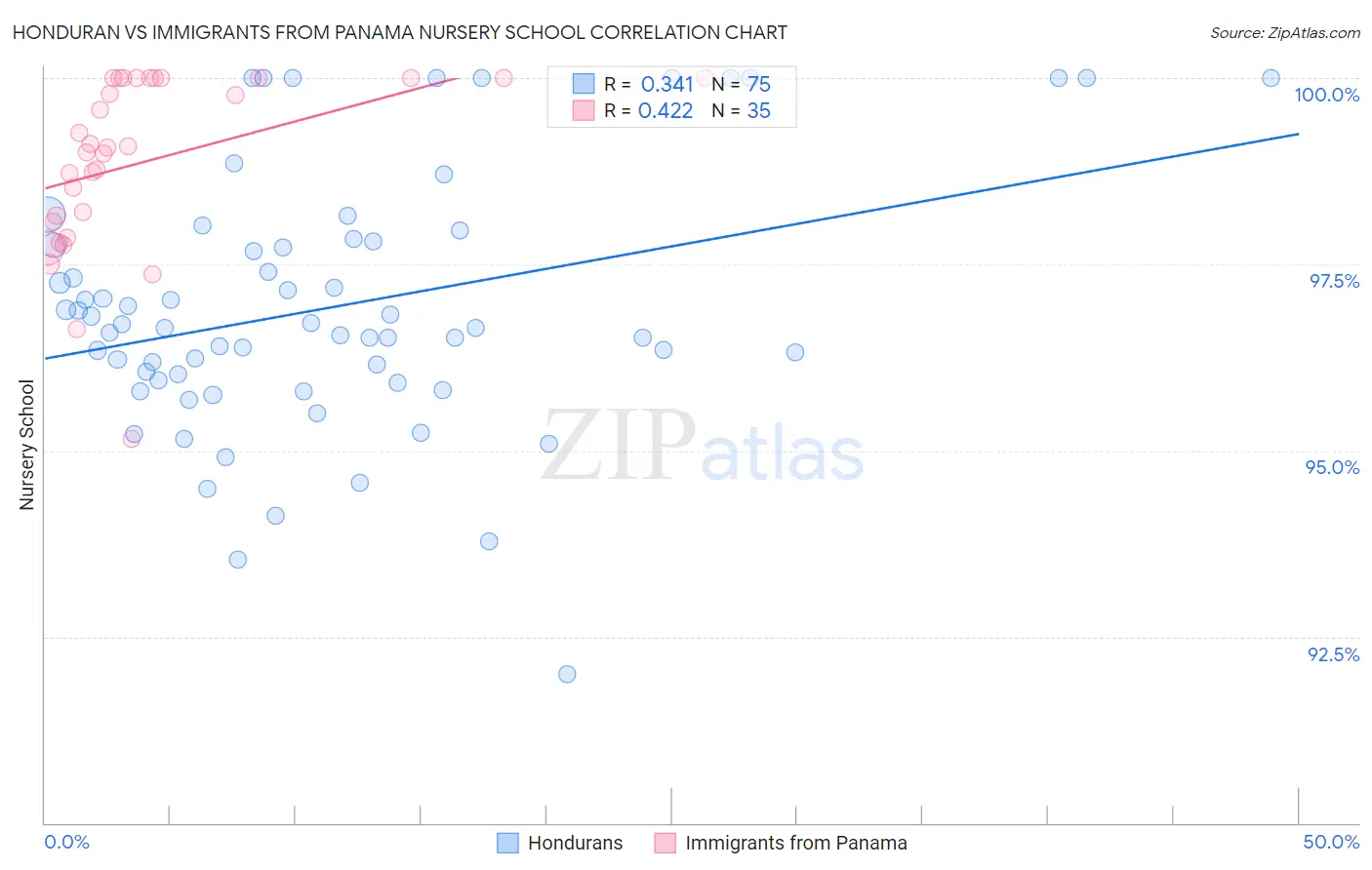 Honduran vs Immigrants from Panama Nursery School