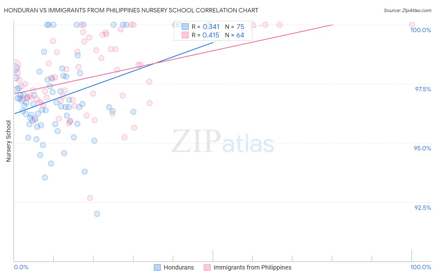 Honduran vs Immigrants from Philippines Nursery School