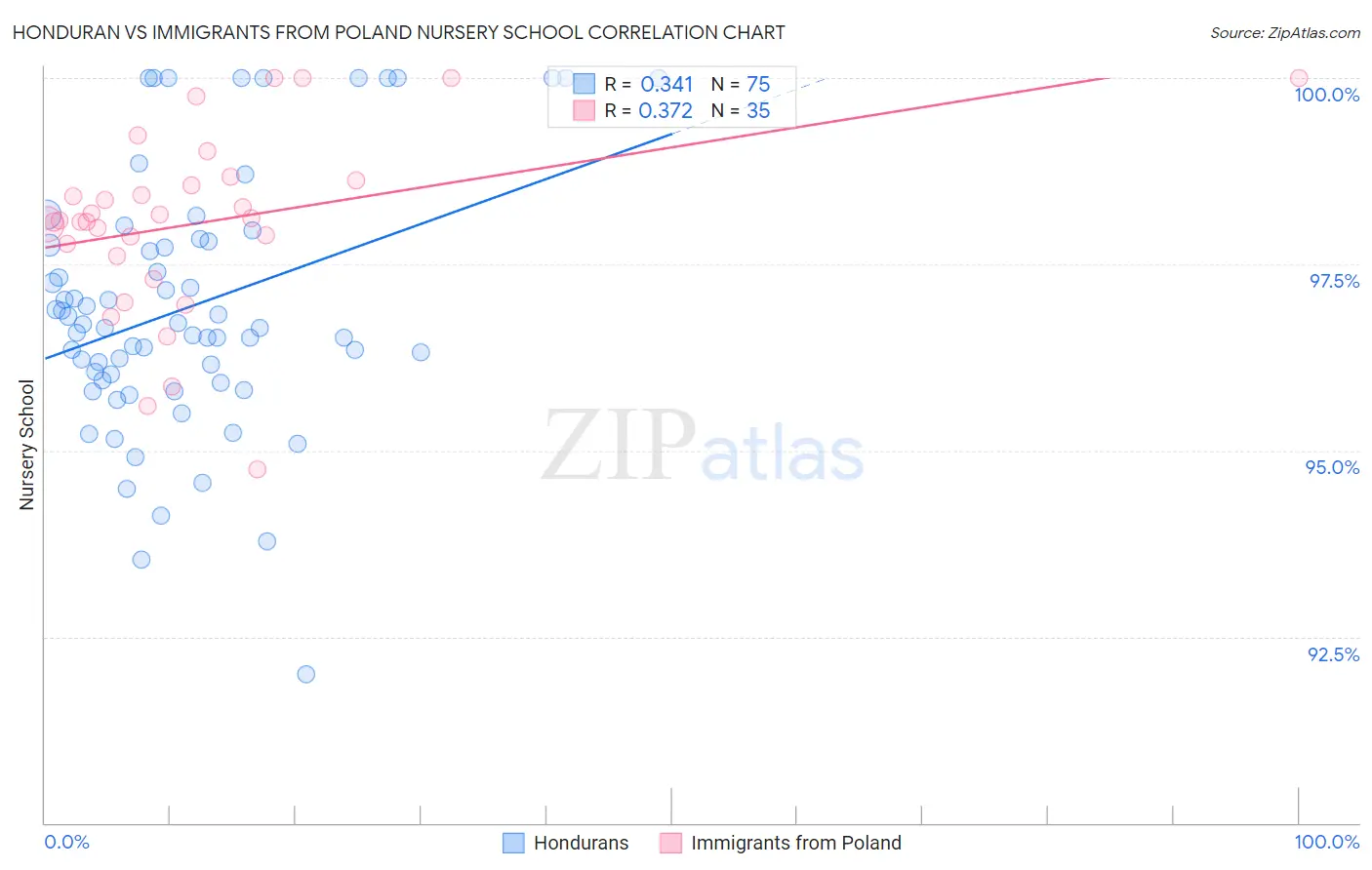 Honduran vs Immigrants from Poland Nursery School
