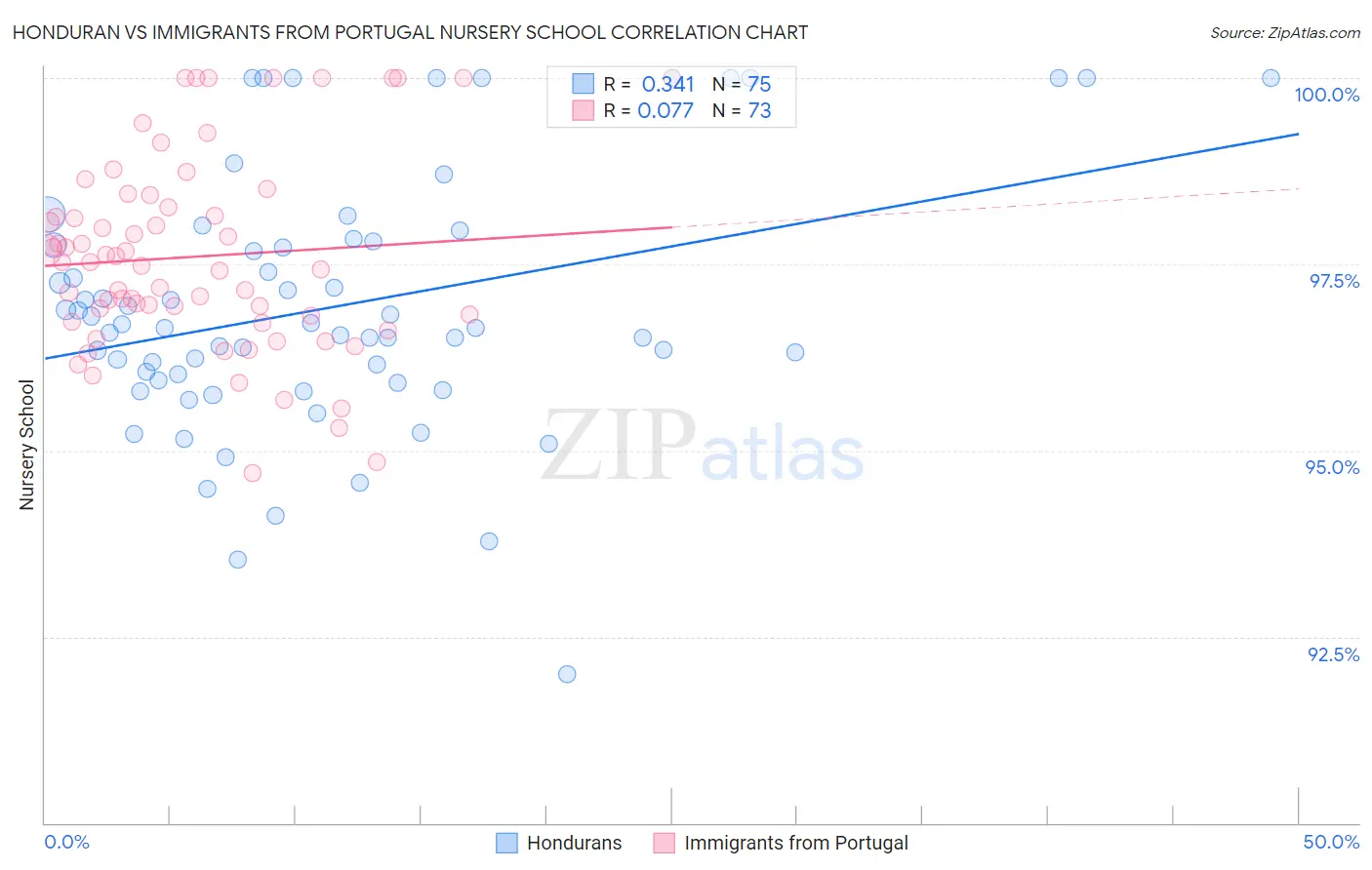 Honduran vs Immigrants from Portugal Nursery School