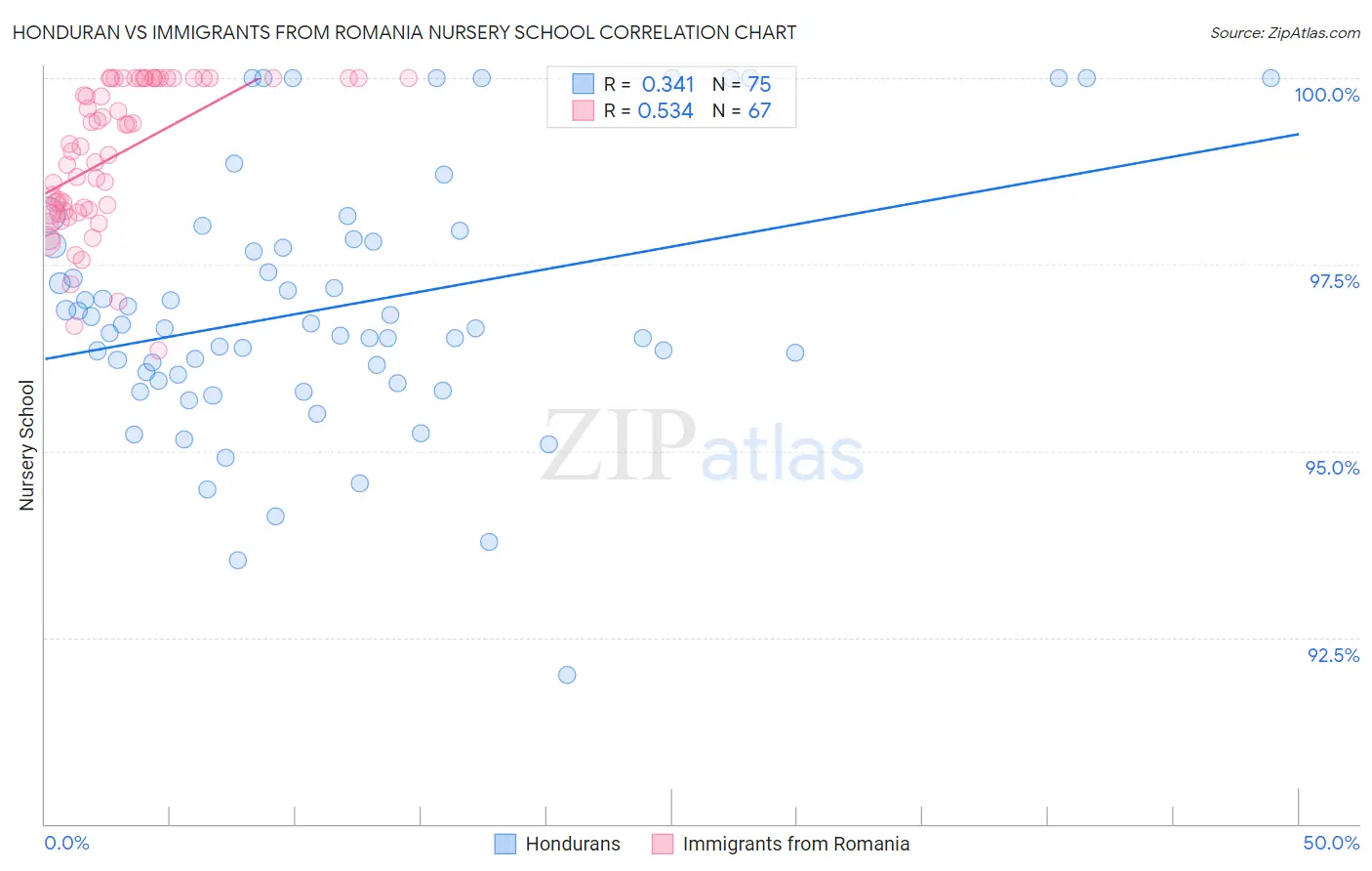 Honduran vs Immigrants from Romania Nursery School