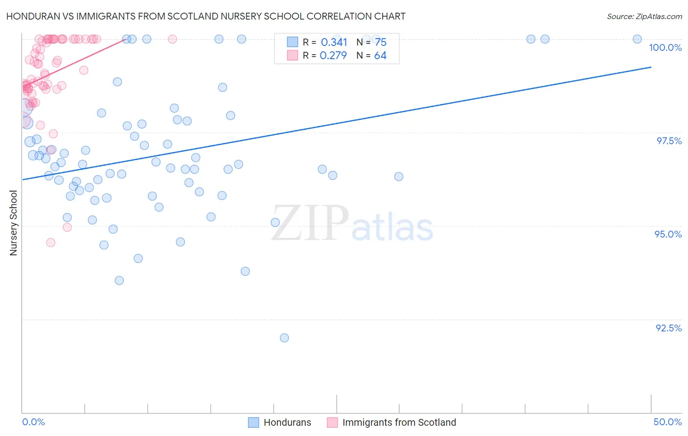 Honduran vs Immigrants from Scotland Nursery School