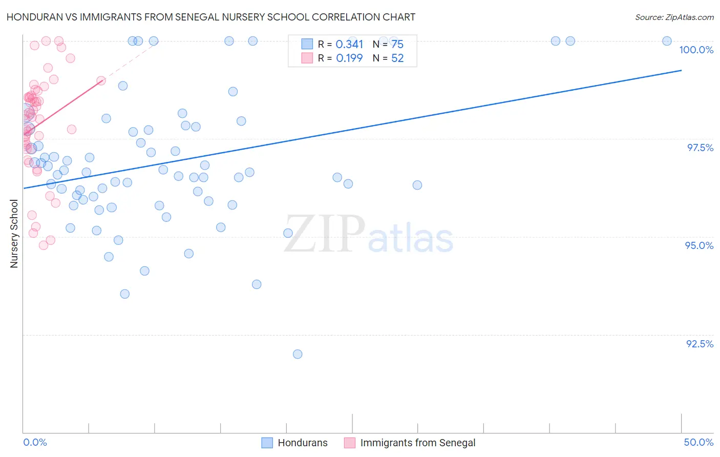 Honduran vs Immigrants from Senegal Nursery School