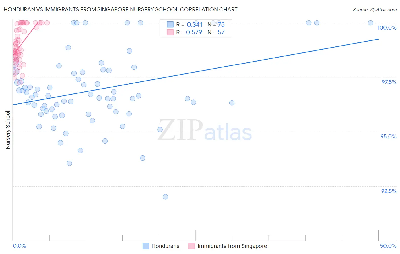 Honduran vs Immigrants from Singapore Nursery School