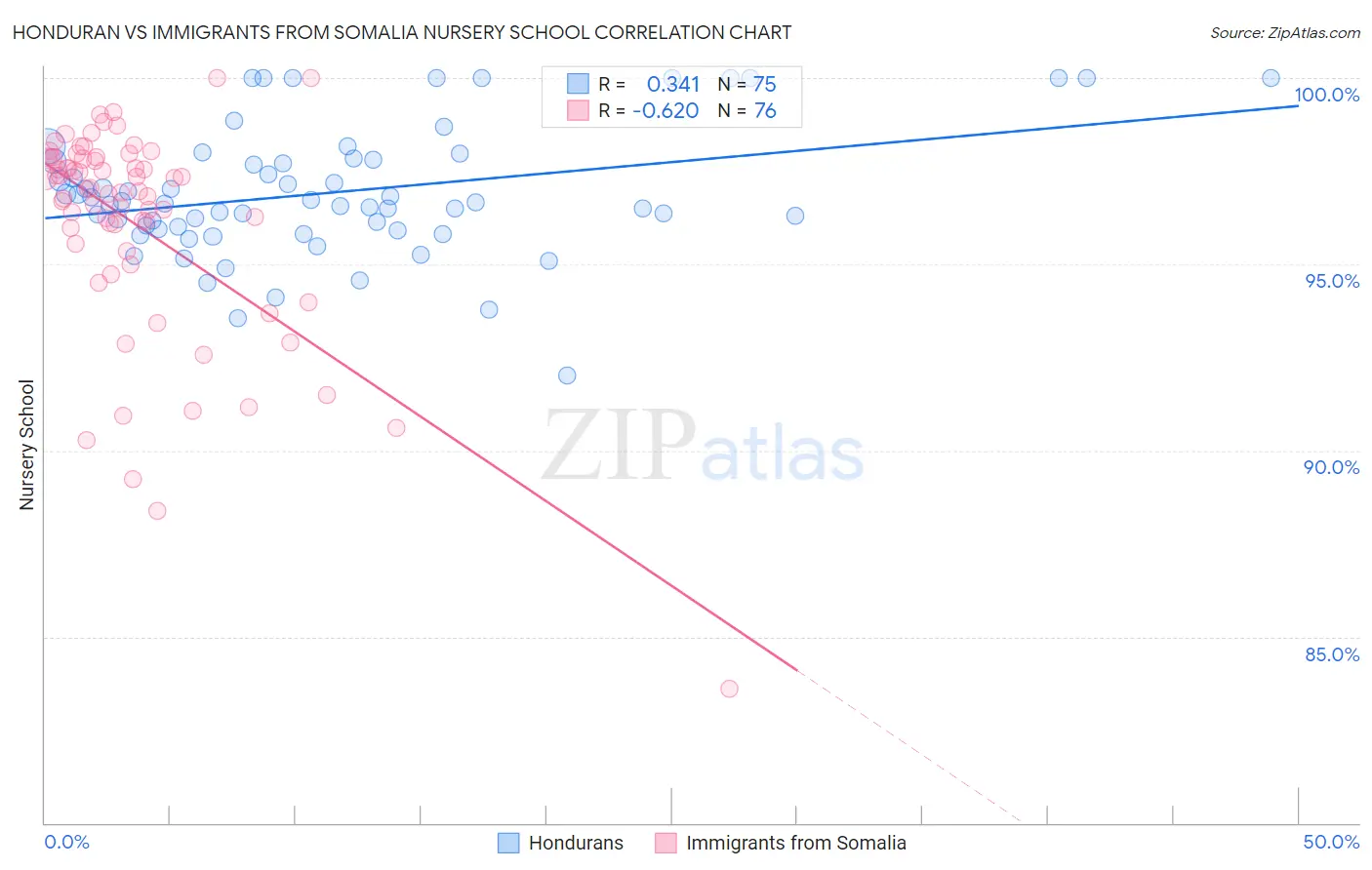 Honduran vs Immigrants from Somalia Nursery School