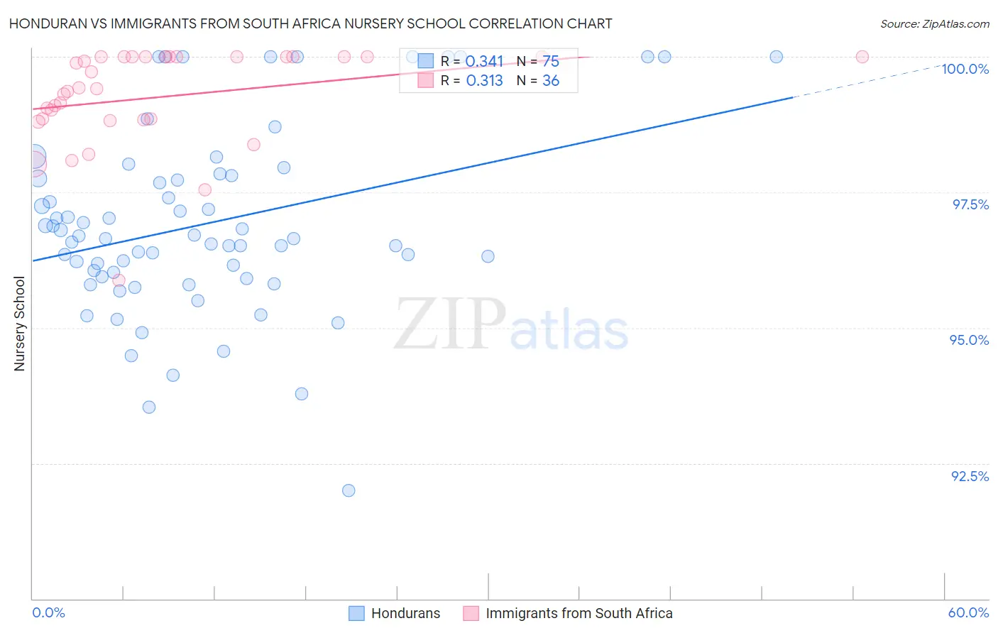 Honduran vs Immigrants from South Africa Nursery School