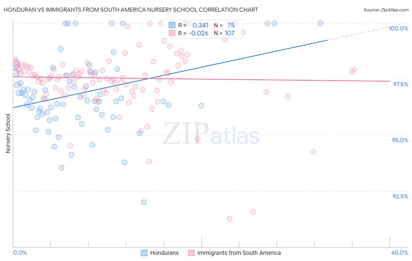 Honduran vs Immigrants from South America Nursery School