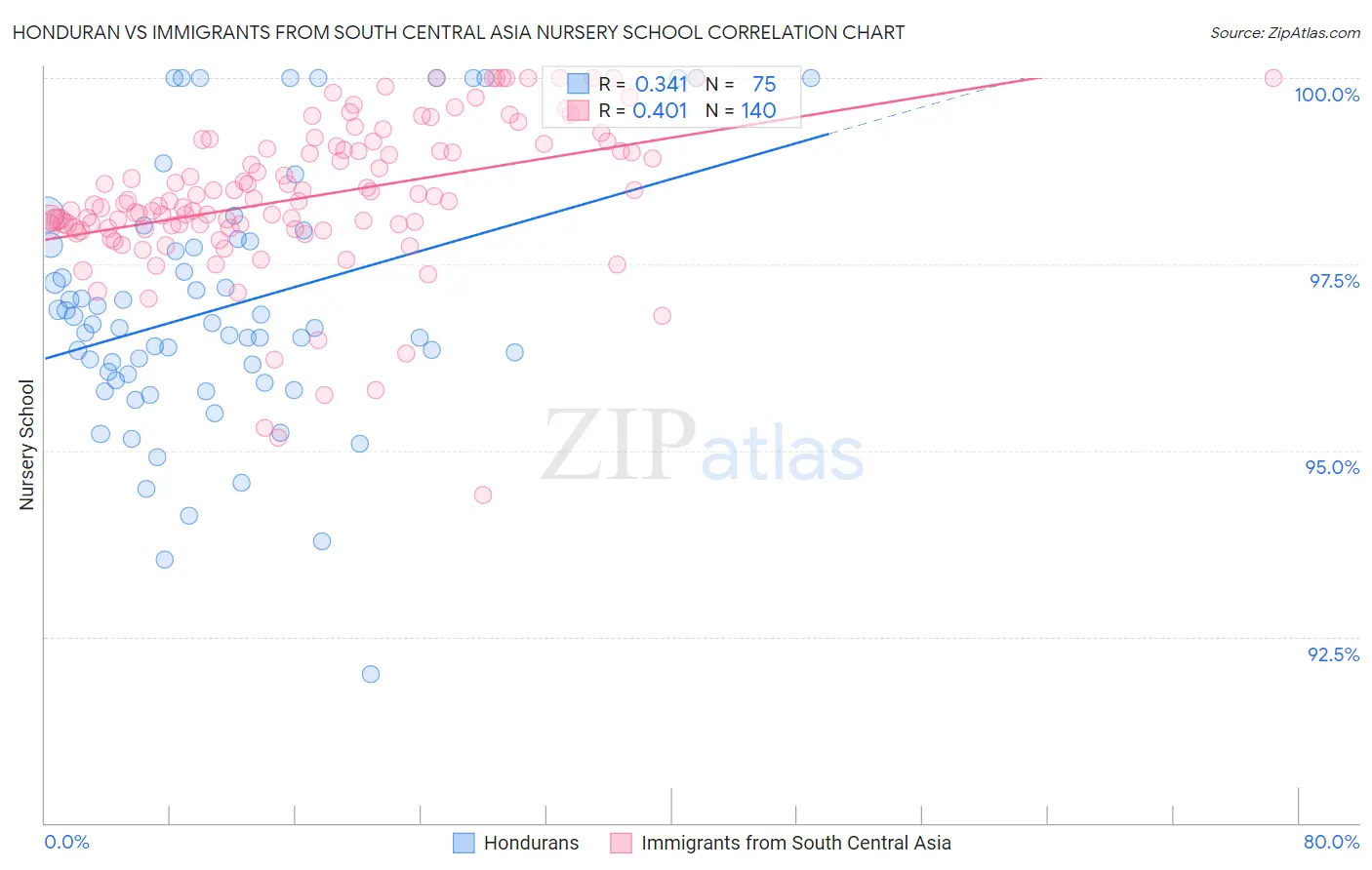 Honduran vs Immigrants from South Central Asia Nursery School